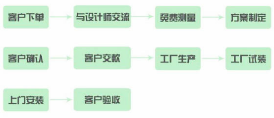 漲姿勢！知道這些，定制家具還不怕被坑？設計服務篇